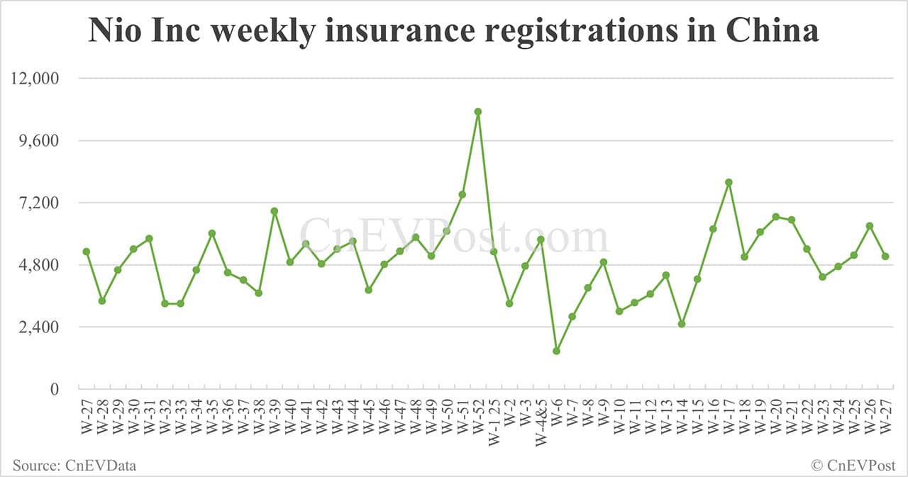 China EV insurance registrations for week ending Jul 6: Nio 2,500, Tesla 5,010, Xiaomi 4,890