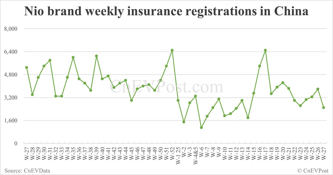 China EV insurance registrations for week ending Jul 6: Nio 2,500, Tesla 5,010, Xiaomi 4,890
