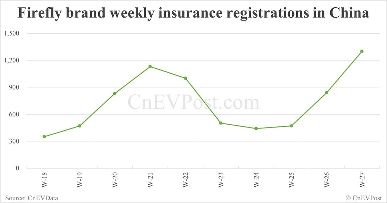 China EV insurance registrations for week ending Jul 6: Nio 2,500, Tesla 5,010, Xiaomi 4,890