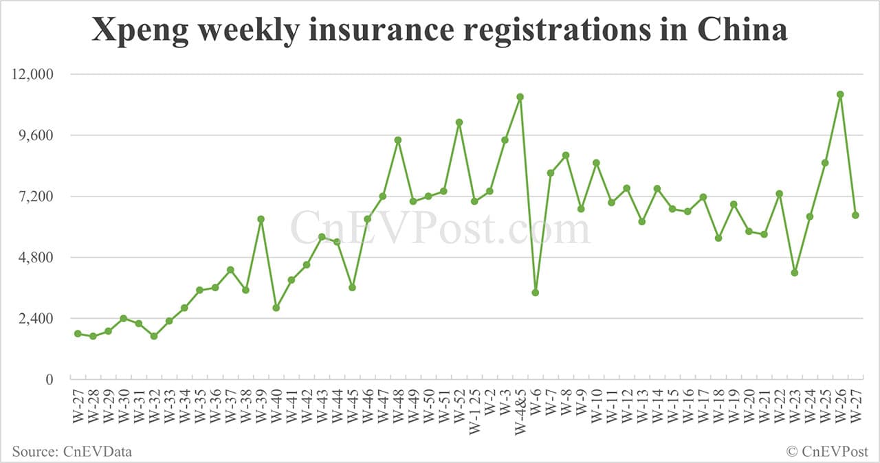 China EV insurance registrations for week ending Jul 6: Nio 2,500, Tesla 5,010, Xiaomi 4,890