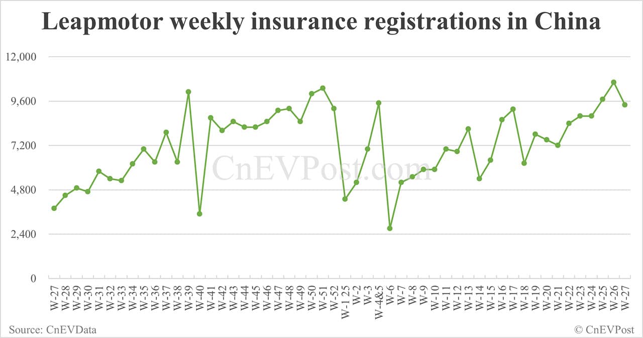 China EV insurance registrations for week ending Jul 6: Nio 2,500, Tesla 5,010, Xiaomi 4,890