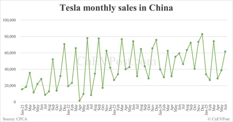 Tesla's Jun retail sales in China rebound to 61,484, second highest this year