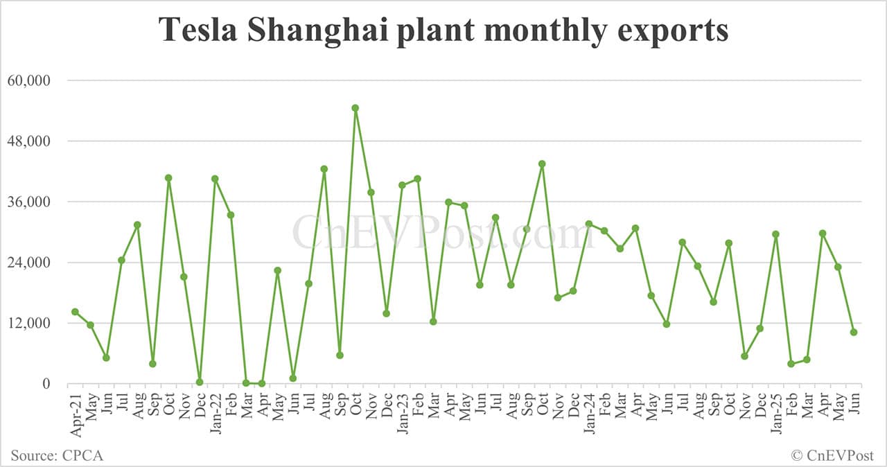 Tesla's Jun retail sales in China rebound to 61,484, second highest this year