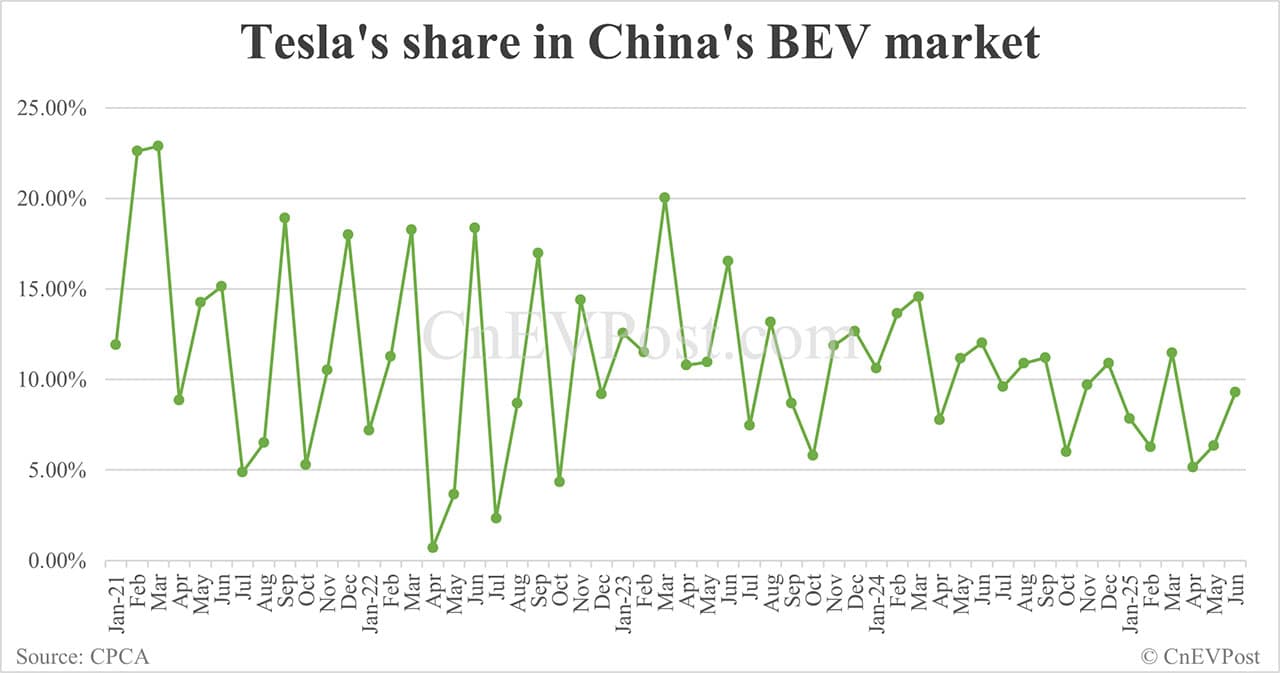 Tesla's Jun retail sales in China rebound to 61,484, second highest this year