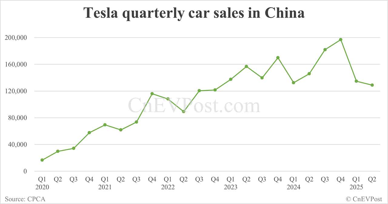 Tesla's Jun retail sales in China rebound to 61,484, second highest this year