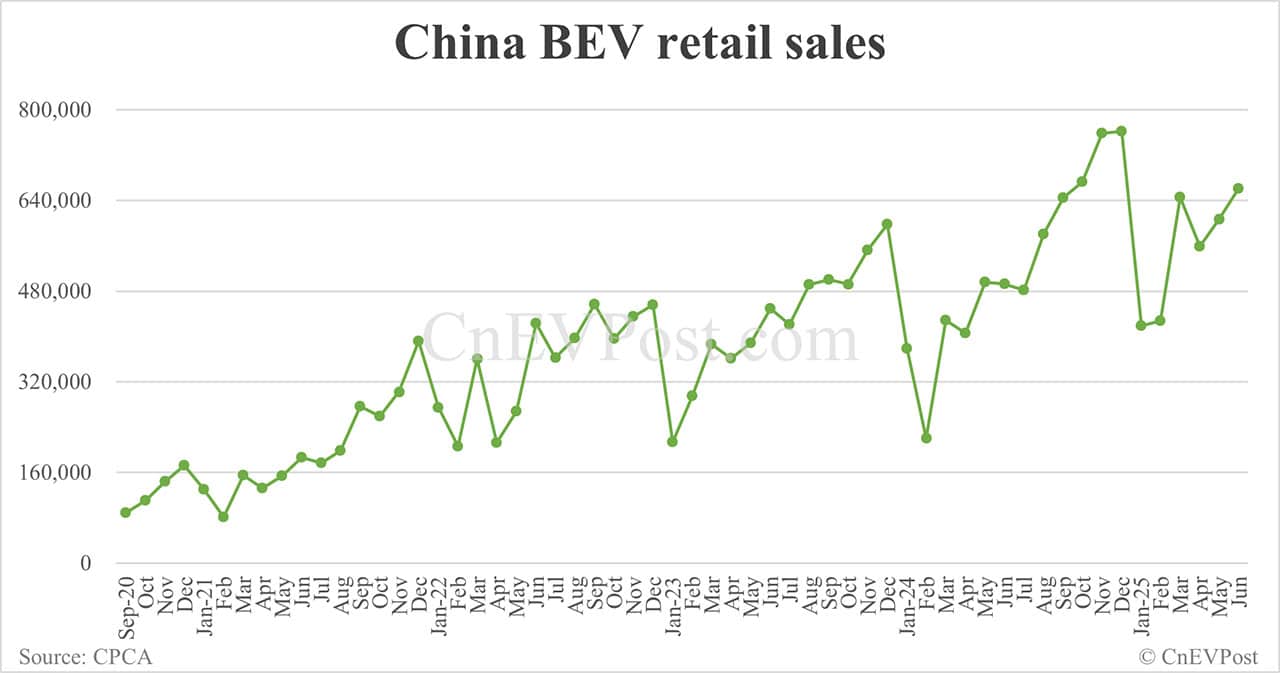 China NEV retail hits 1.11 million in Jun, highest so far this year