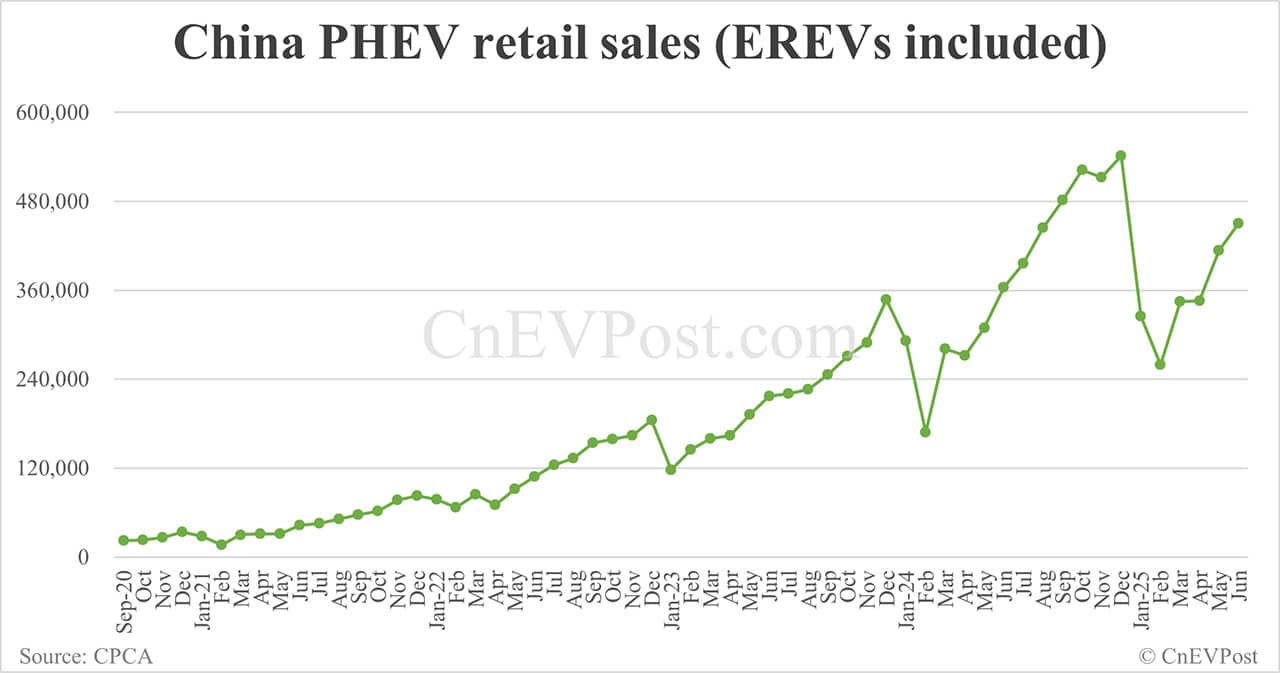 China NEV retail hits 1.11 million in Jun, highest so far this year