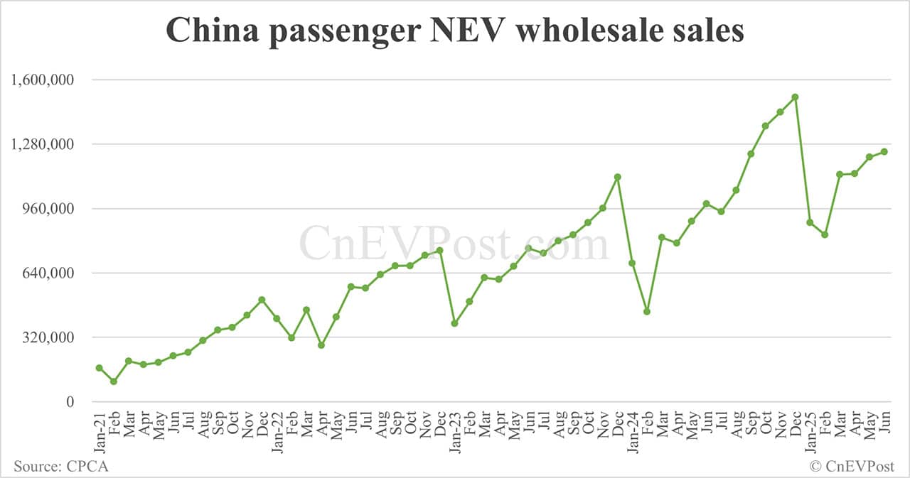 China NEV retail hits 1.11 million in Jun, highest so far this year