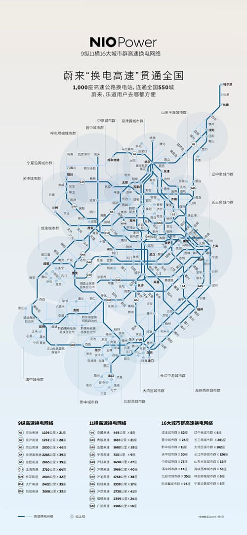 Nio reaches 1,000 swap stations along highways in China