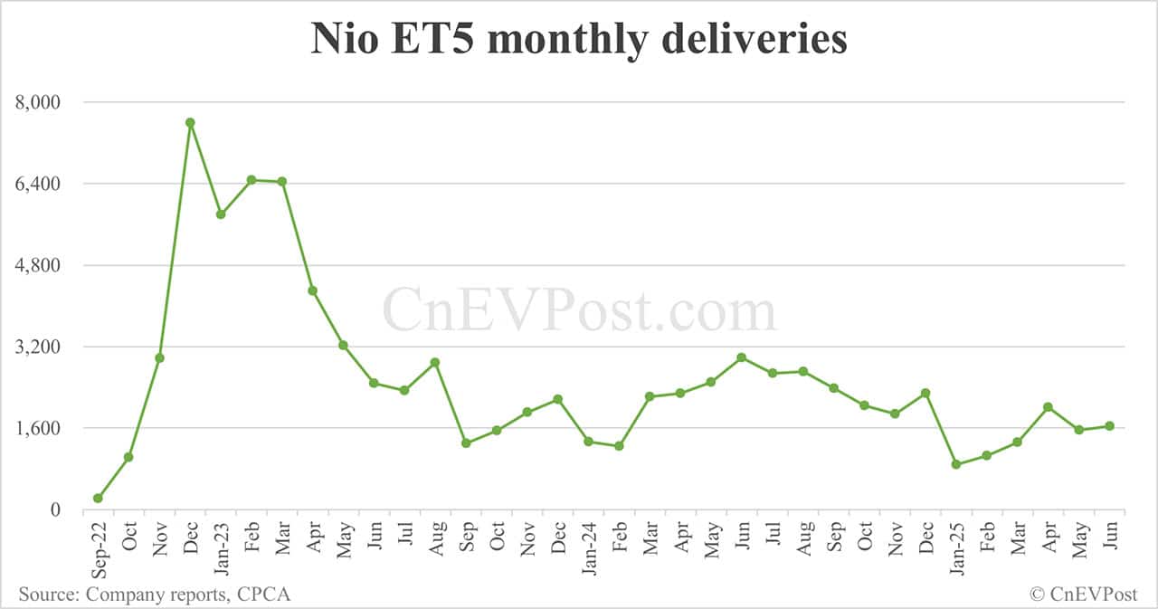 Nio Jun deliveries breakdown: ET5 Touring 5,103, ES6 4,415