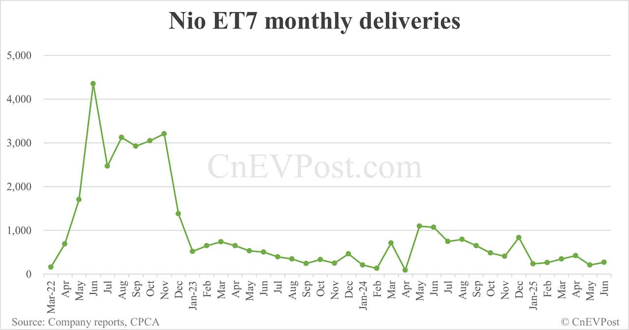 Nio Jun deliveries breakdown: ET5 Touring 5,103, ES6 4,415