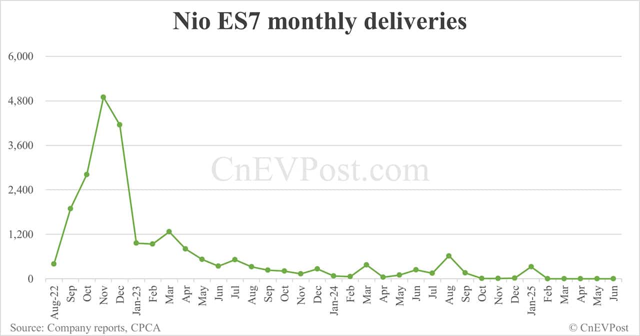 Nio Jun deliveries breakdown: ET5 Touring 5,103, ES6 4,415