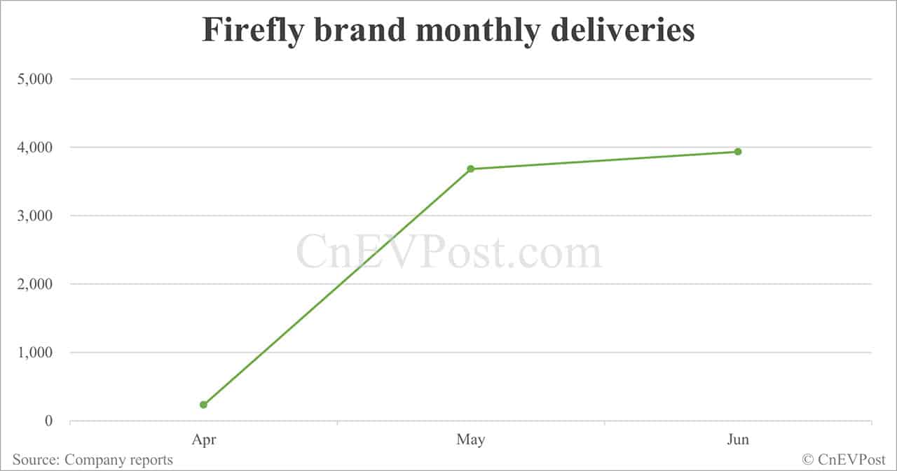 Nio Jun deliveries breakdown: ET5 Touring 5,103, ES6 4,415