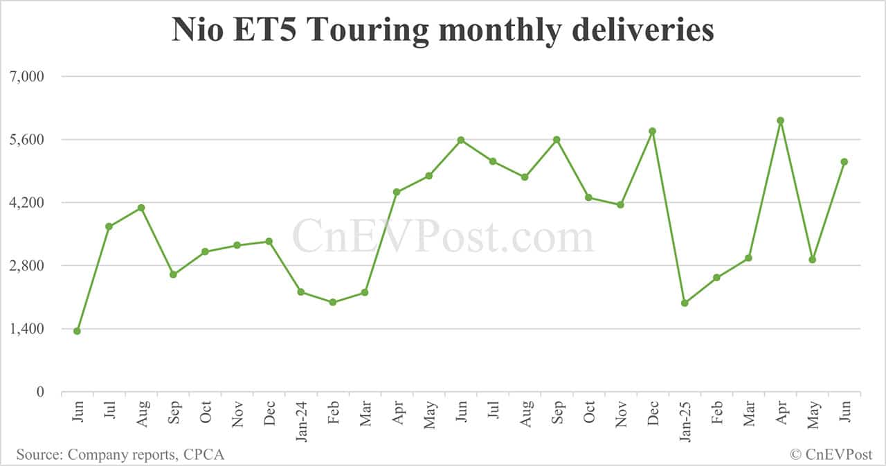 Nio Jun deliveries breakdown: ET5 Touring 5,103, ES6 4,415