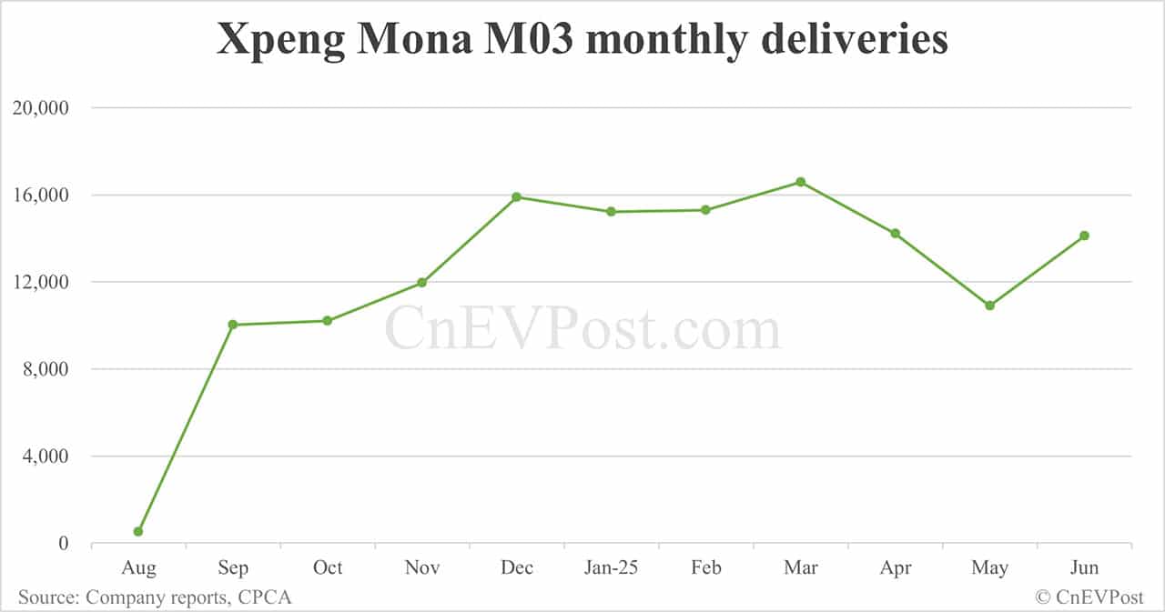 Xpeng Jun deliveries breakdown: Mona M03 14,111, G6 7,951