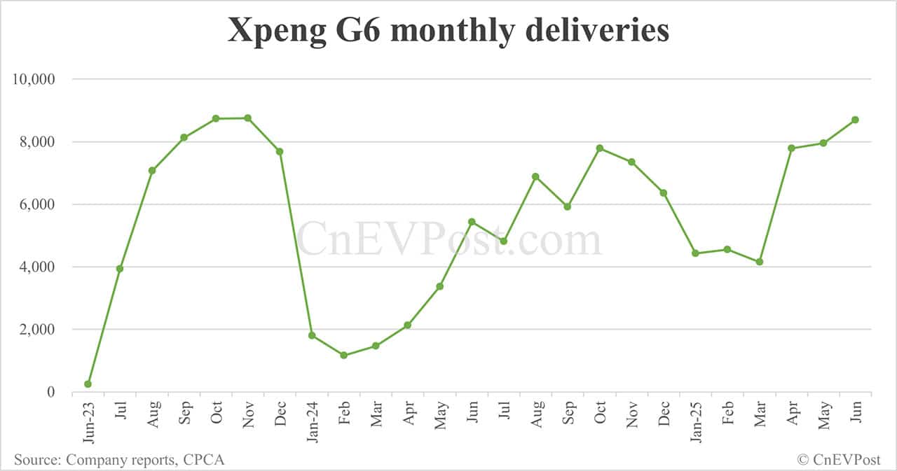 Xpeng Jun deliveries breakdown: Mona M03 14,111, G6 7,951