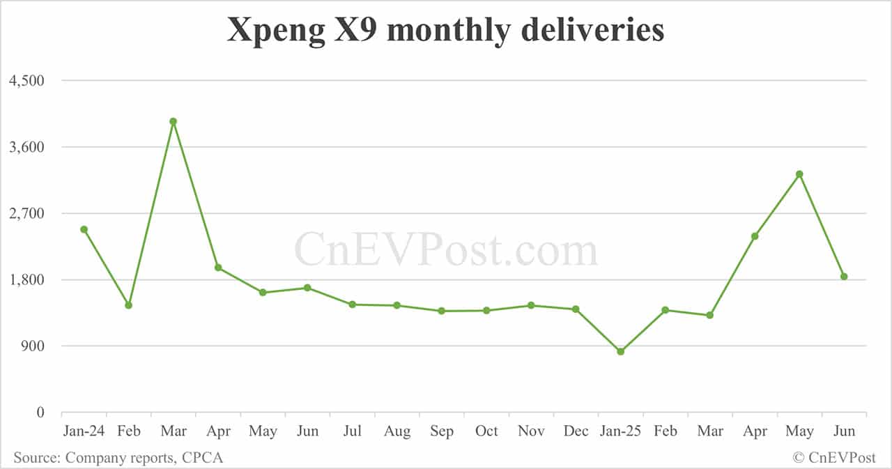 Xpeng Jun deliveries breakdown: Mona M03 14,111, G6 7,951