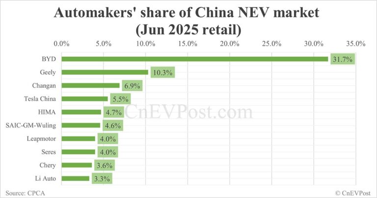Automakers' share of China NEV market in Jun: BYD tops with 31.7%, Tesla 4th with 5.5%