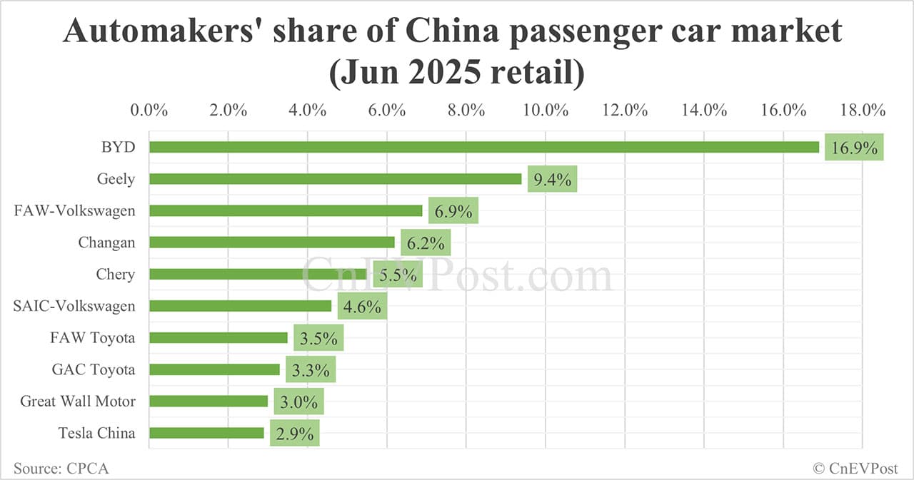 Automakers' share of China NEV market in Jun: BYD tops with 31.7%, Tesla 4th with 5.5%