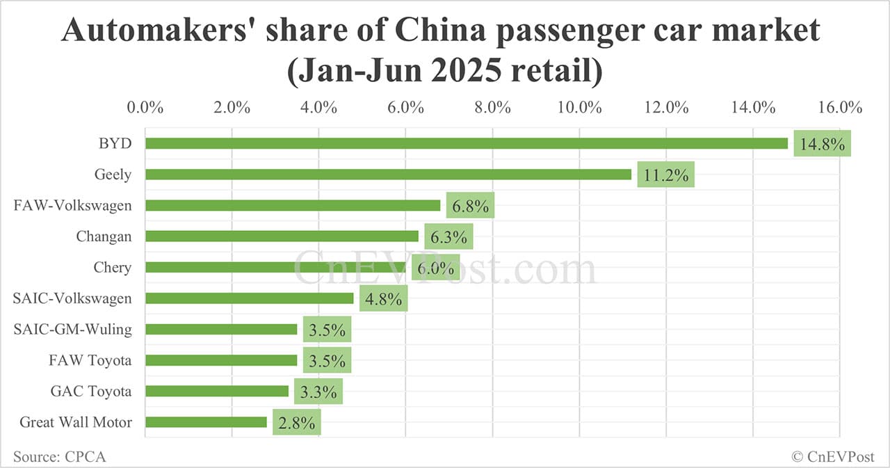 Automakers' share of China NEV market in Jun: BYD tops with 31.7%, Tesla 4th with 5.5%