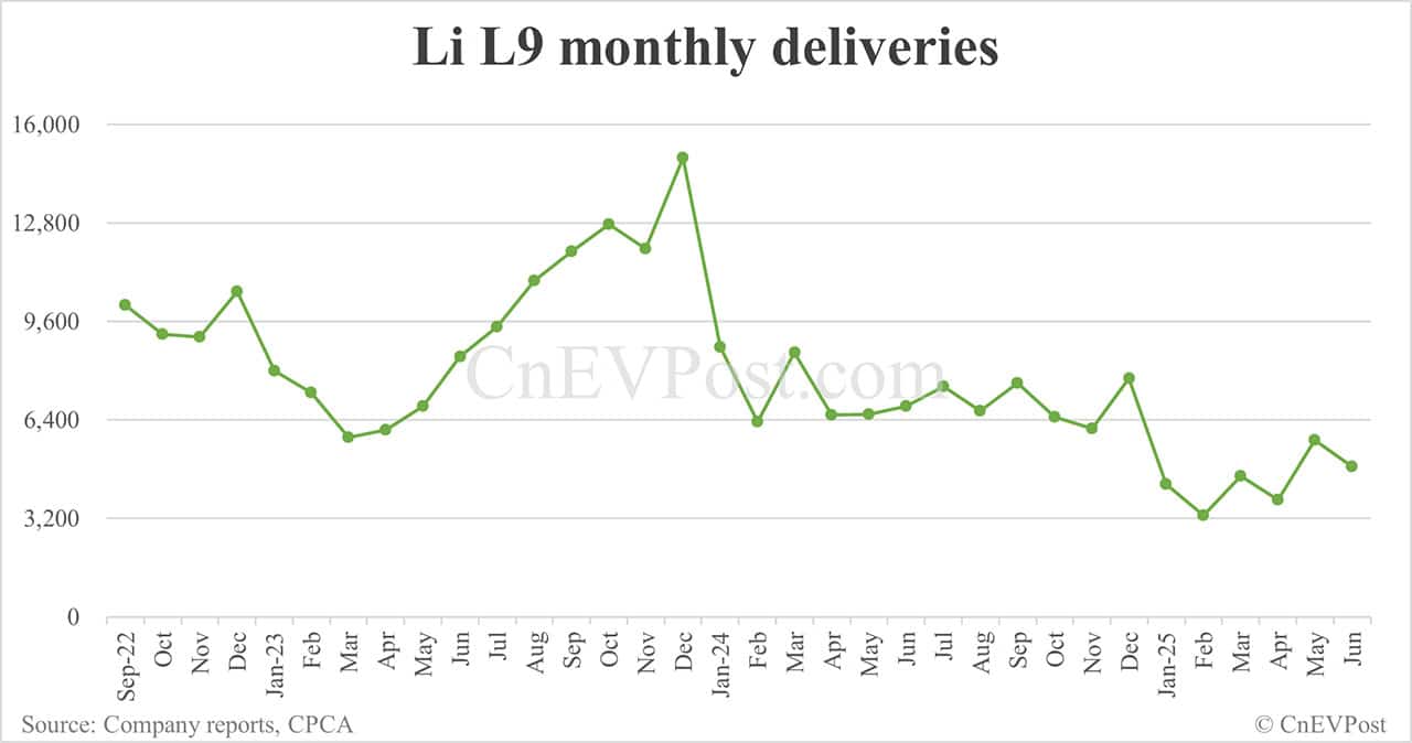 Li Auto Jun deliveries breakdown: Li L6 16,471, Li L7 8,273