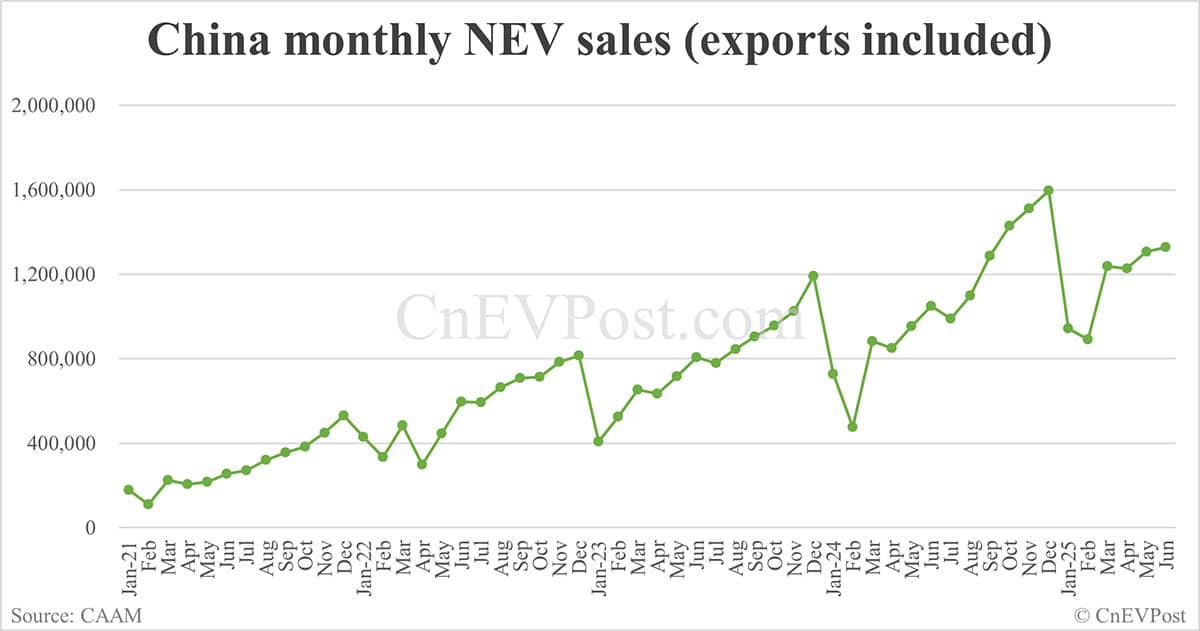 China NEV sales continue to hit new high for this year in Jun with BEVs maintaining strong growth