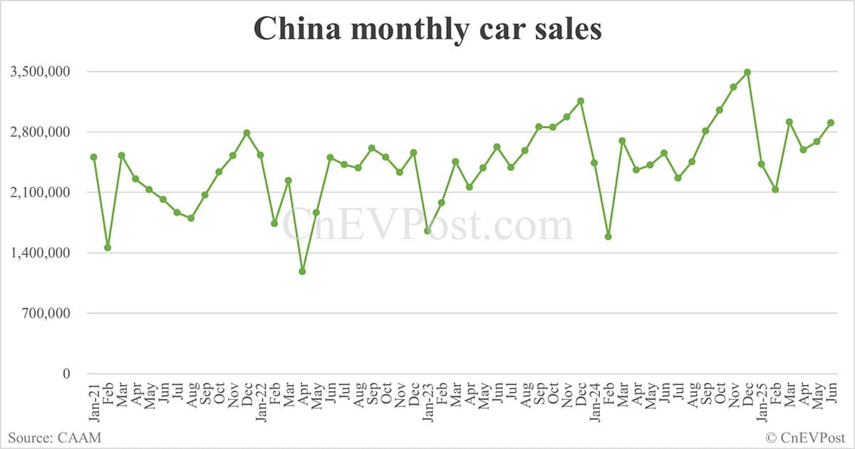China NEV sales continue to hit new high for this year in Jun with BEVs maintaining strong growth