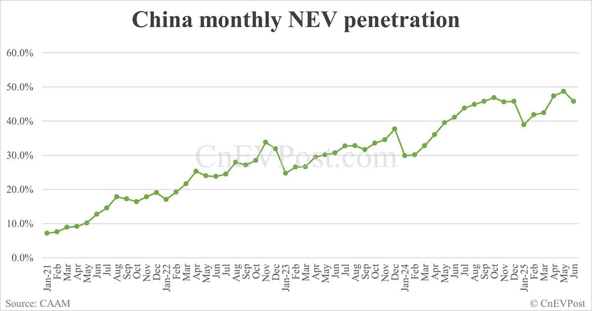 China NEV sales continue to hit new high for this year in Jun with BEVs maintaining strong growth