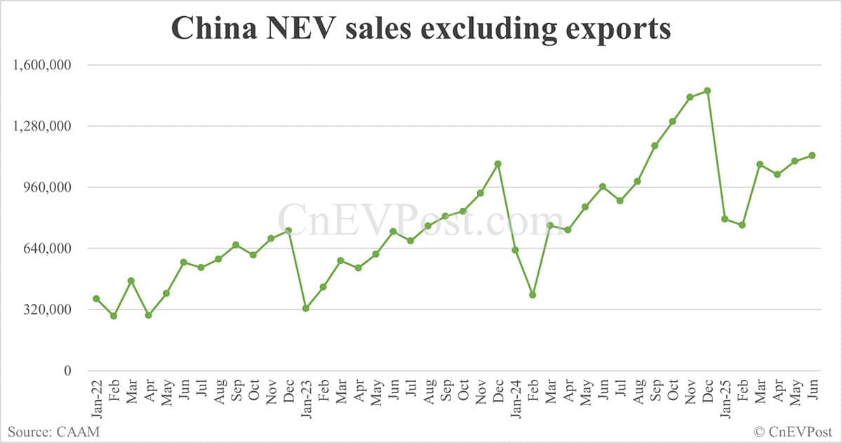 China NEV sales continue to hit new high for this year in Jun with BEVs maintaining strong growth