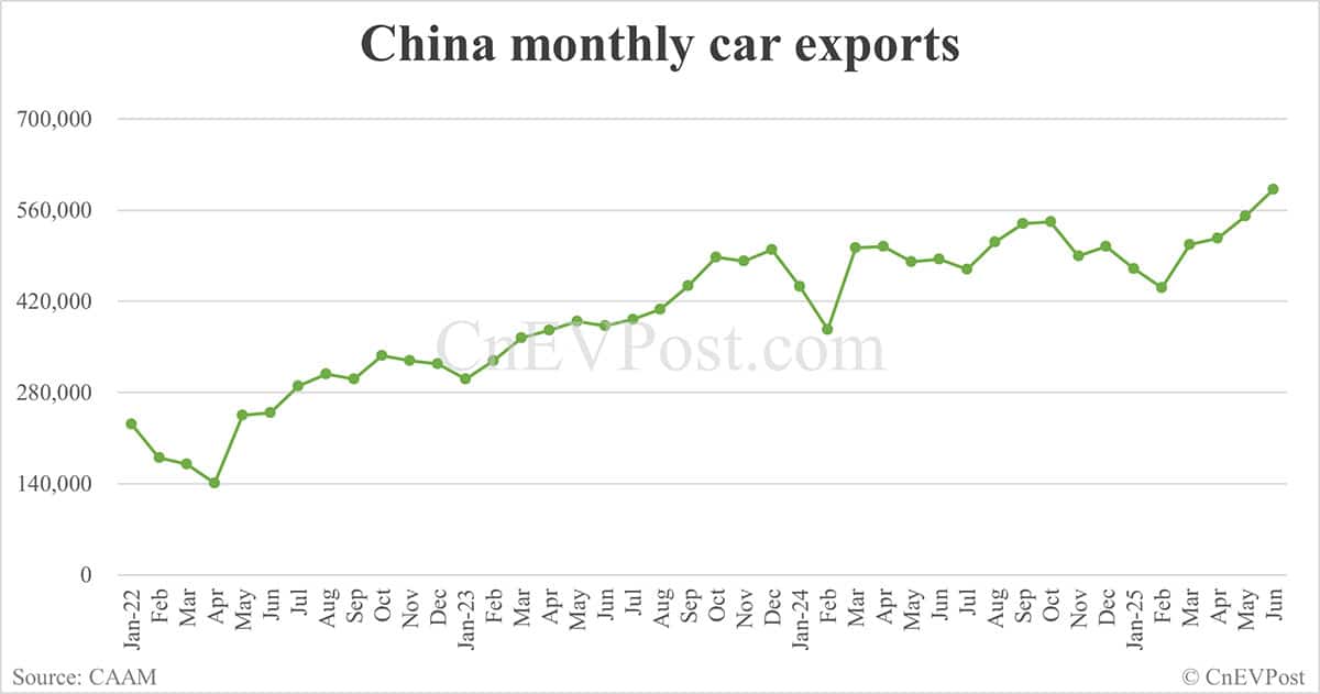 China NEV sales continue to hit new high for this year in Jun with BEVs maintaining strong growth