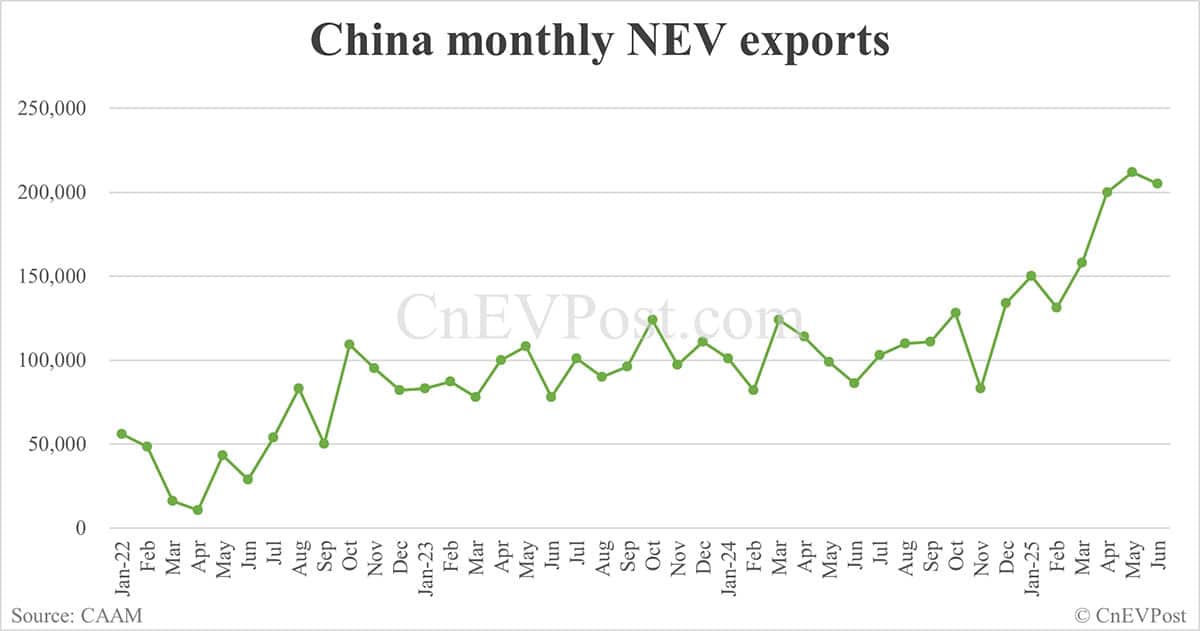 China NEV sales continue to hit new high for this year in Jun with BEVs maintaining strong growth