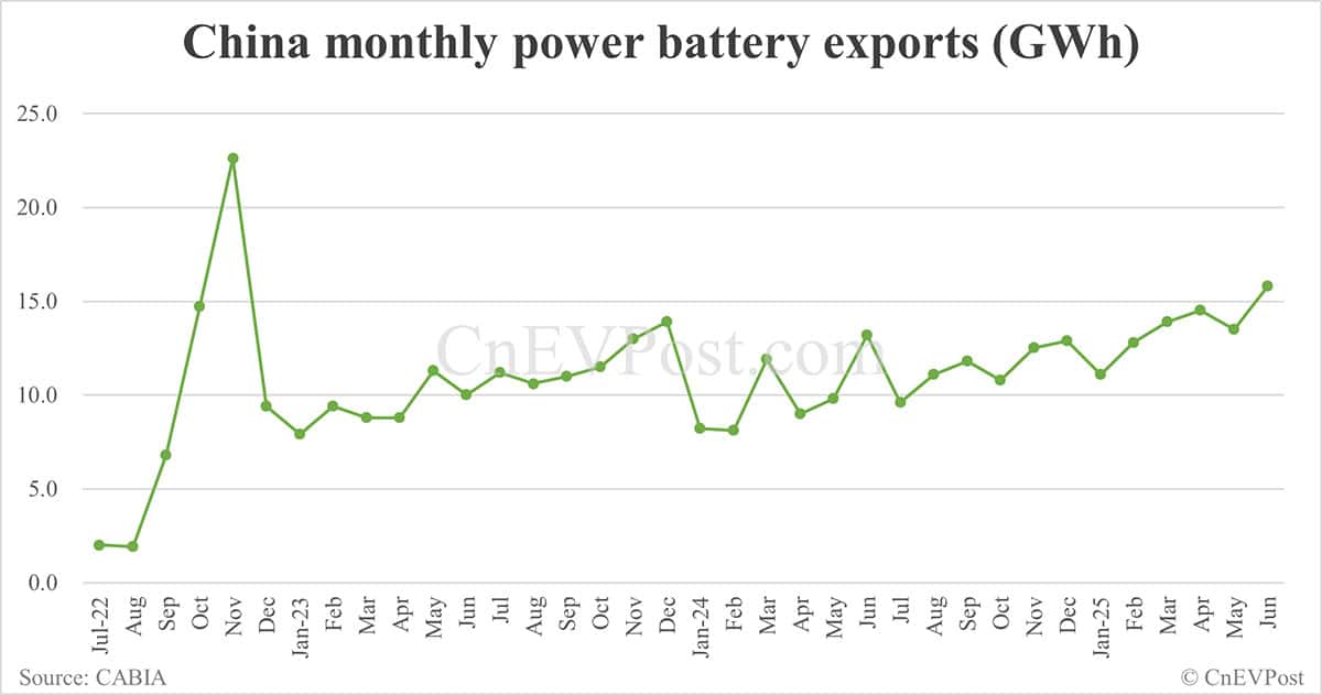 China EV battery installations in Jun: CATL share at 43.67%, BYD 21.47%
