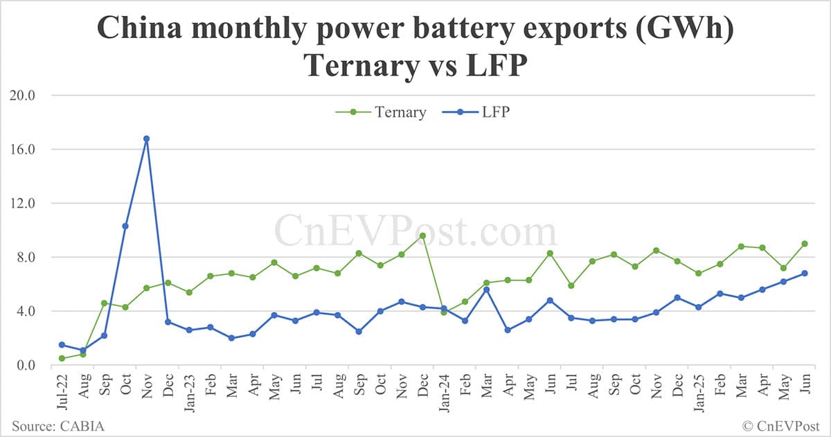 China EV battery installations in Jun: CATL share at 43.67%, BYD 21.47%