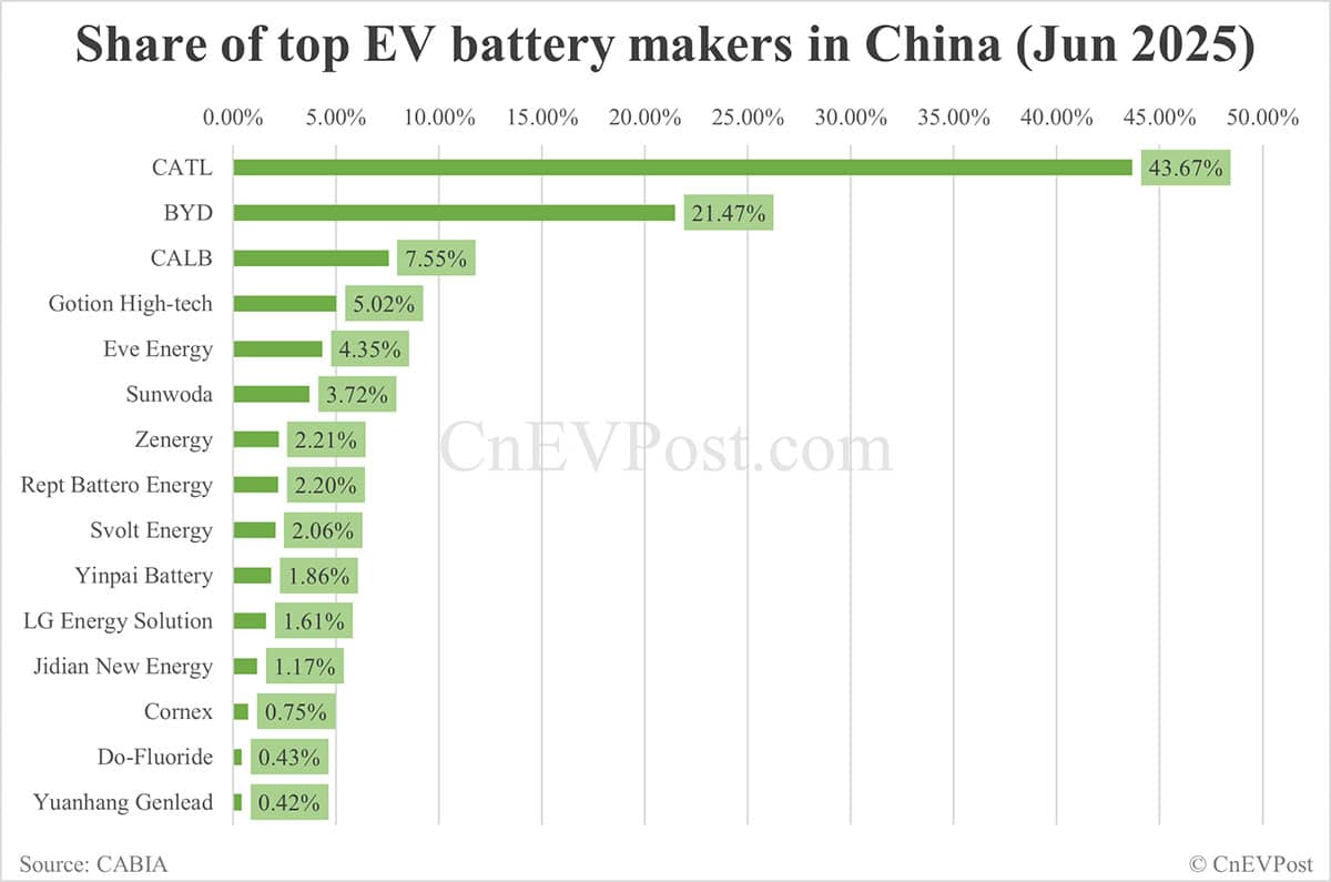 China EV battery installations in Jun: CATL share at 43.67%, BYD 21.47%