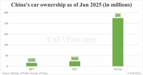China NEV ownership reaches 36.89 million with BEV share declining slightly
