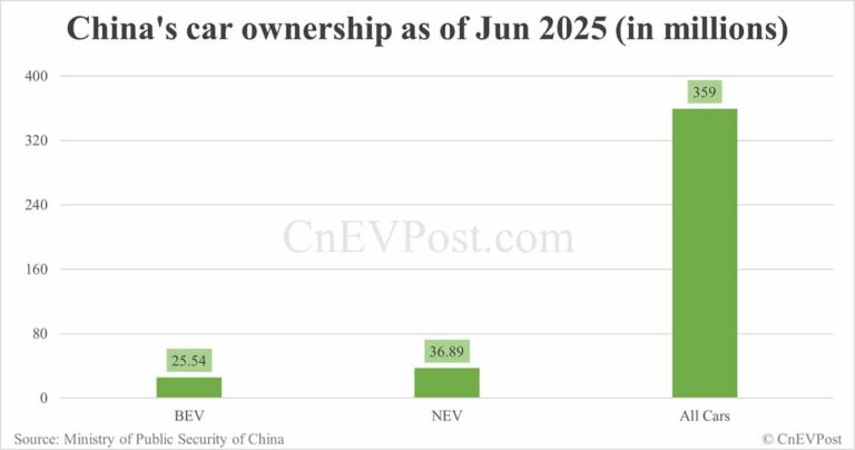 China NEV ownership reaches 36.89 million with BEV share declining slightly