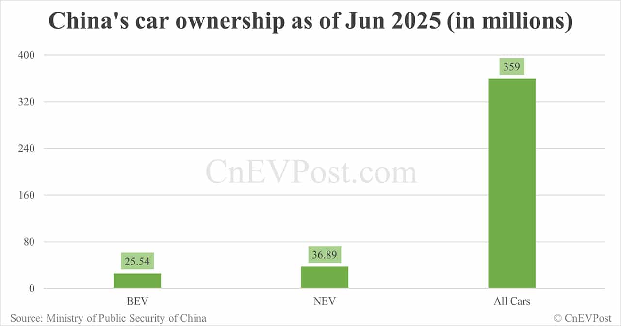 China NEV ownership reaches 36.89 million with BEV share declining slightly
