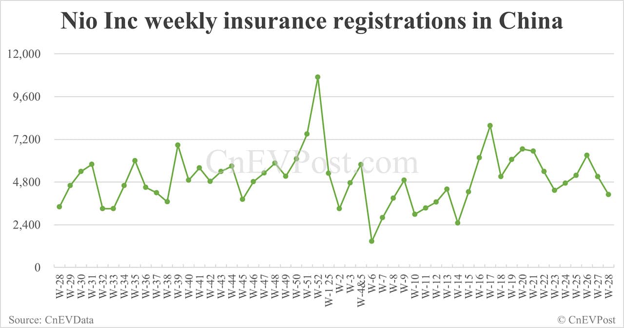 China EV insurance registrations for week ending Jul 13: Nio 2,410, Tesla 12,270, Xiaomi 6,680