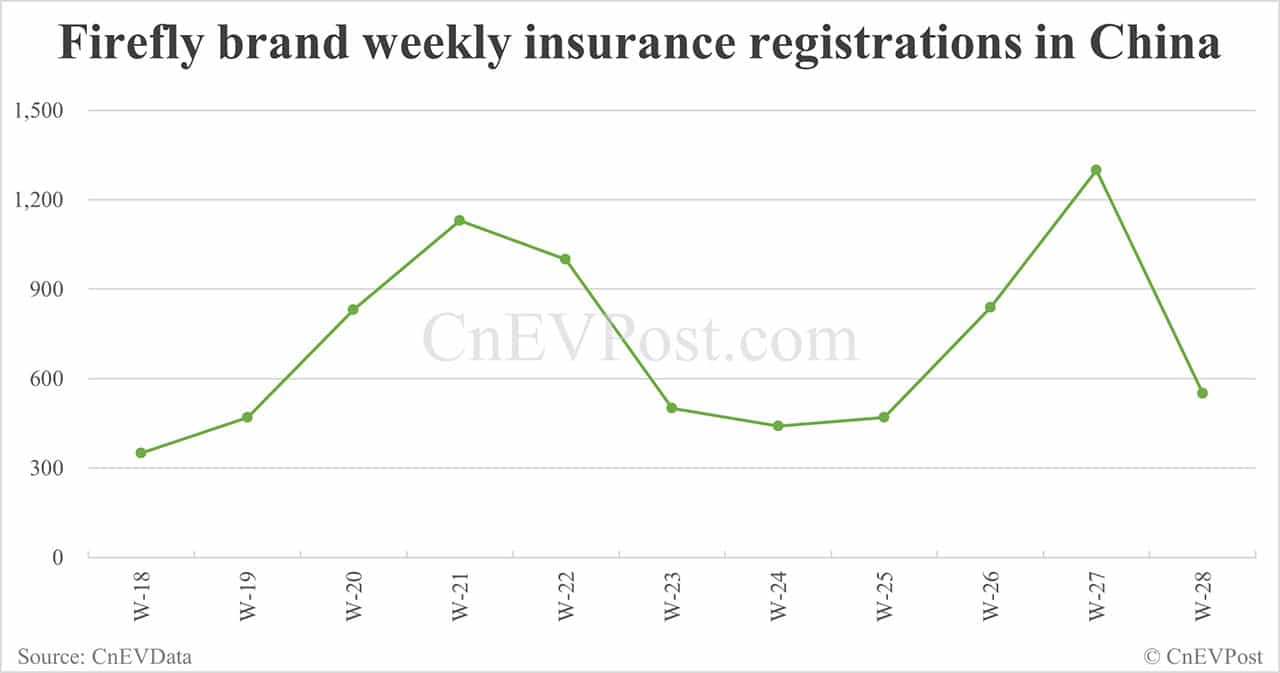 China EV insurance registrations for week ending Jul 13: Nio 2,410, Tesla 12,270, Xiaomi 6,680