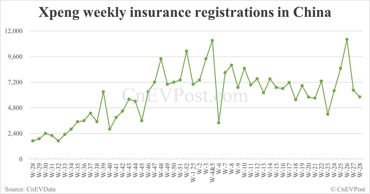 China EV insurance registrations for week ending Jul 13: Nio 2,410, Tesla 12,270, Xiaomi 6,680