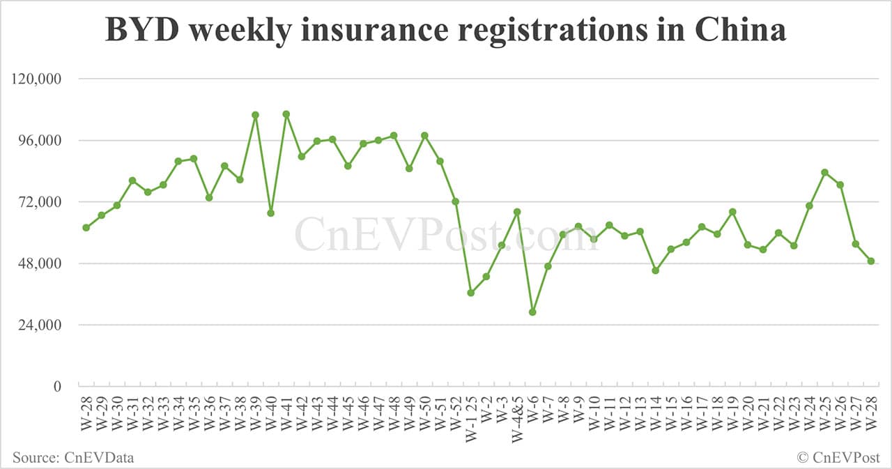 China EV insurance registrations for week ending Jul 13: Nio 2,410, Tesla 12,270, Xiaomi 6,680