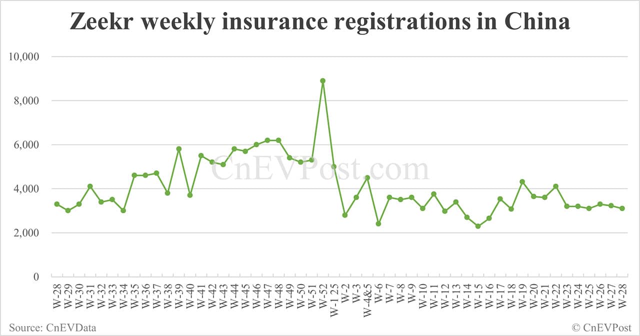 China EV insurance registrations for week ending Jul 13: Nio 2,410, Tesla 12,270, Xiaomi 6,680