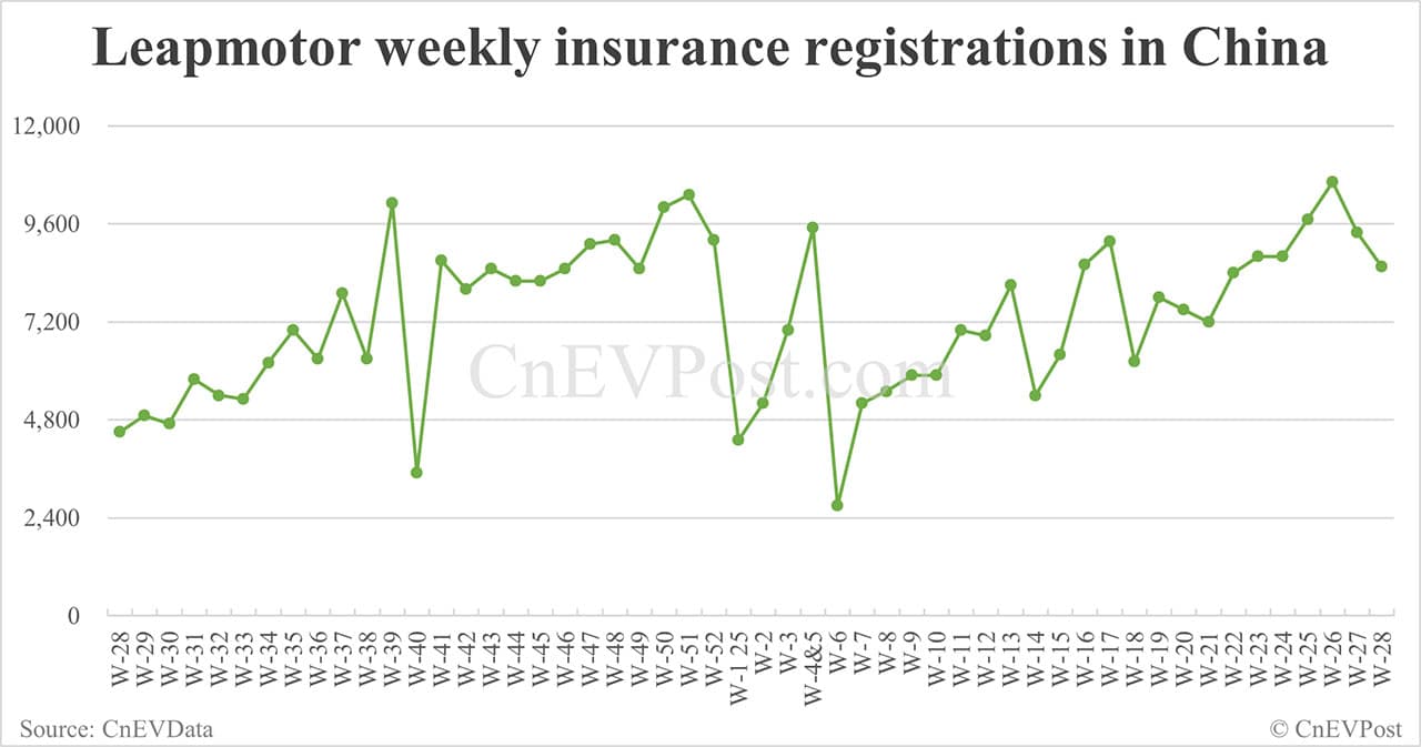 China EV insurance registrations for week ending Jul 13: Nio 2,410, Tesla 12,270, Xiaomi 6,680