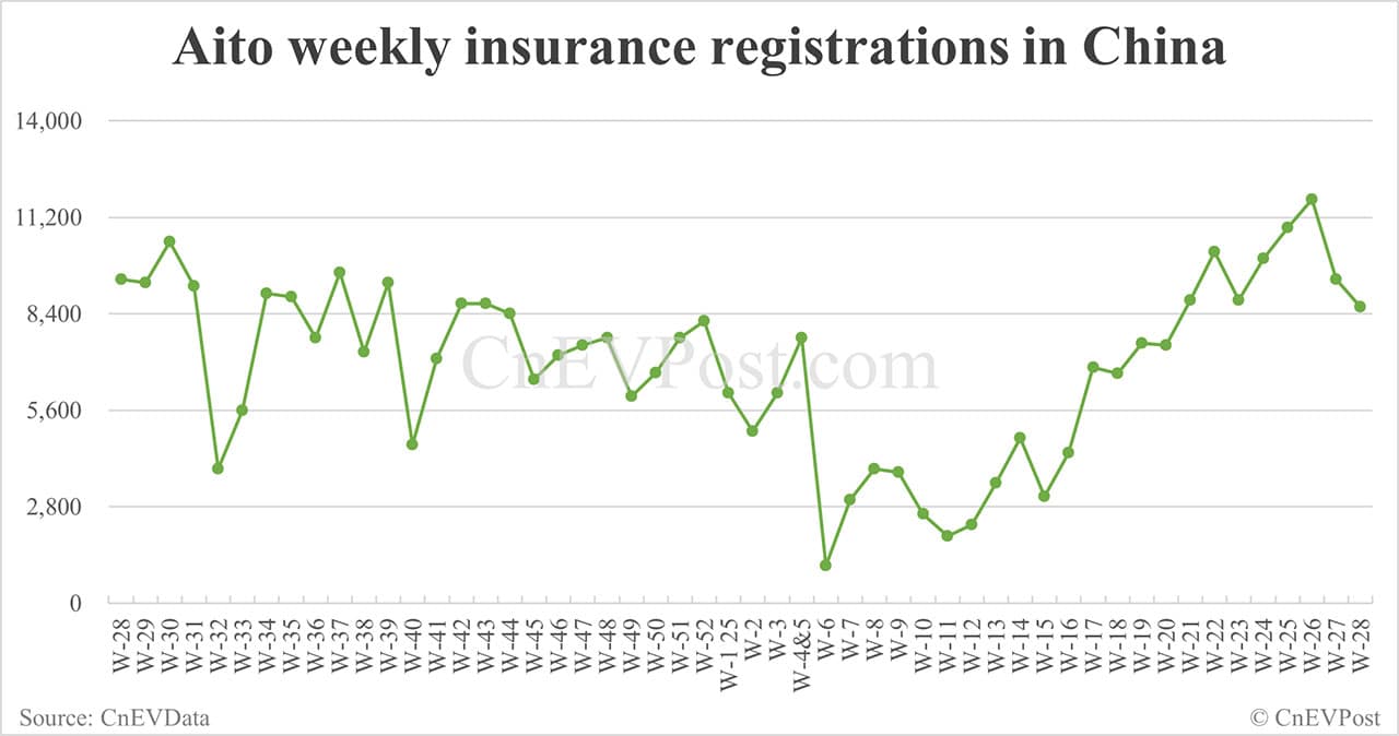 China EV insurance registrations for week ending Jul 13: Nio 2,410, Tesla 12,270, Xiaomi 6,680