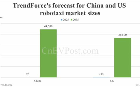 China's robotaxi market to reach .5 billion by 2035, says TrendForce