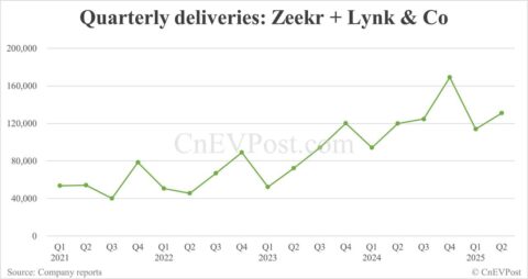 Zeekr to report Q2 earnings on Aug 14 without conference call