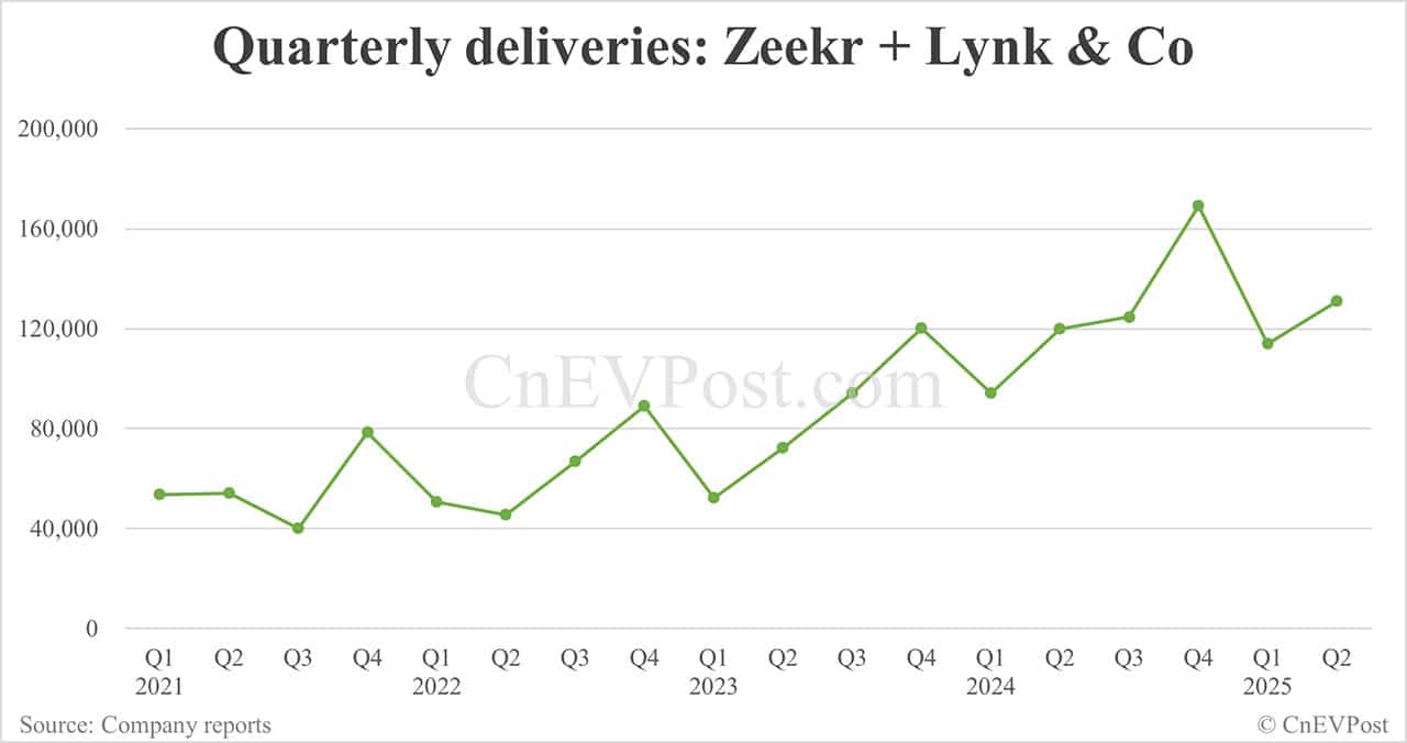 Zeekr to report Q2 earnings on Aug 14 without conference call