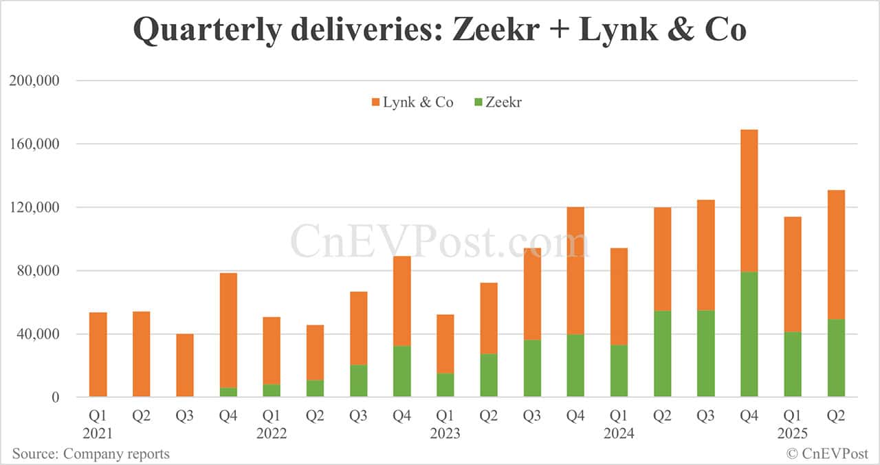 Zeekr to report Q2 earnings on Aug 14 without conference call