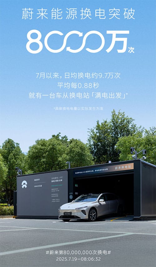 Nio reaches 80 million battery swap milestone with daily service nearing 100,000