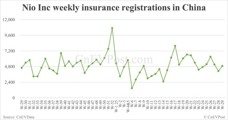 China EV insurance registrations for week ending Jul 20: Nio 2,500, Tesla 9,900, Xiaomi 7,200